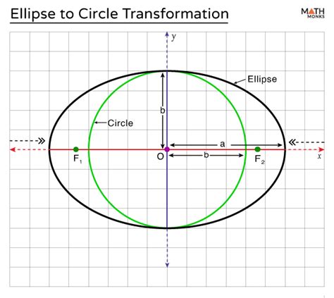 Is A Circle An Ellipse Explained With Equations And Diagram