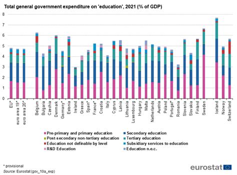 Government Expenditure On Education Statistics Explained