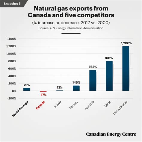 Missing Out Natural Gas And Canadas Exports Canadian Energy Centre