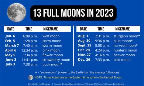 13 Full Moons Including 4 Supermoons And A Blue Moon Will Shine In
