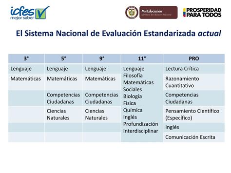 Ppt Sistema Nacional De Evaluación Estandarizada De La Educación