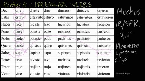 Preterit Tense IRREGULAR VERBS Preterite Tense Verb Worksheets