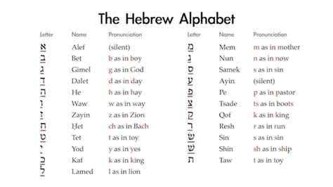 Study Solution And Tutorial Biblical Hebrew Alphabet