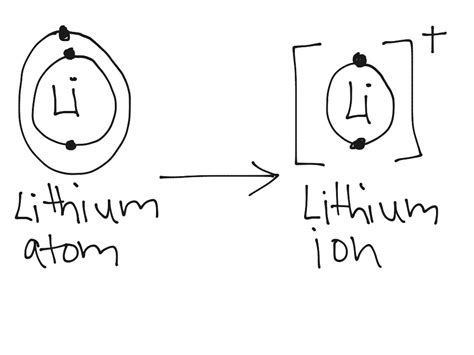 Lithium Atom To Lithium Ion Science Chemistry Chemical Bonds Showme