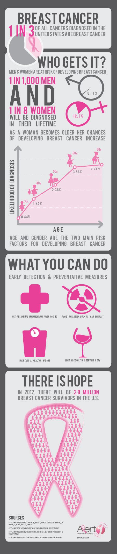 Breast Cancer Awareness Infographic Facts