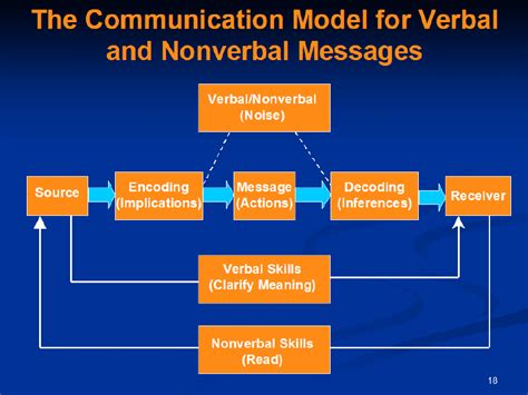 Revolutionary Wheels Process Of Communication