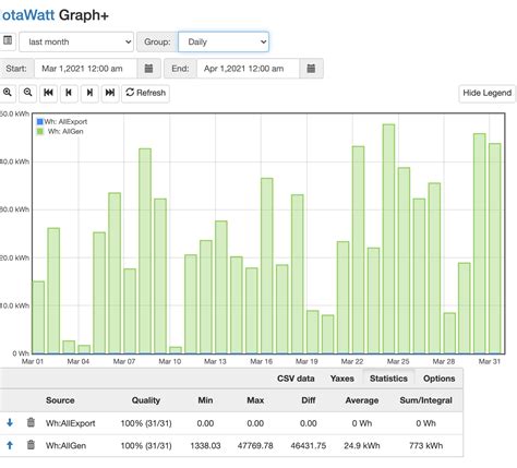 Help understanding Graph+ (different results for different times) - Support - IoTaWatt User ...