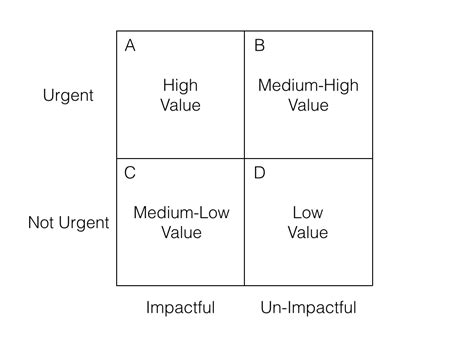 These are often numbered from 1st to 4th and. Value Quadrants: A tool to prioritize tasks
