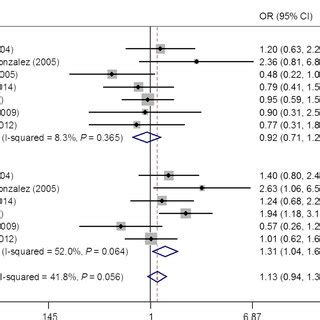 Forest Plot For The Risk Of Gastric Cancer With Il B C T