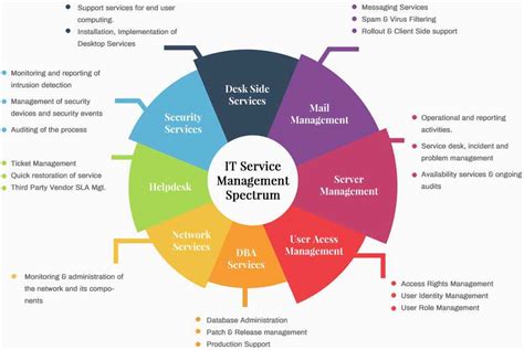 It service management (itsm) is the process of implementing, managing and providing it services. IT Infrastructure Management Services | Nelito