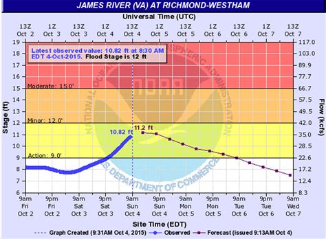 Update James River To Crest Below Flood Stage In Richmond This
