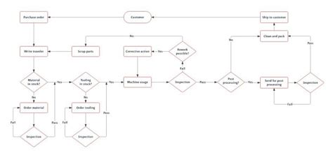 How To Create A Production Flow Chart In Few Simple Steps