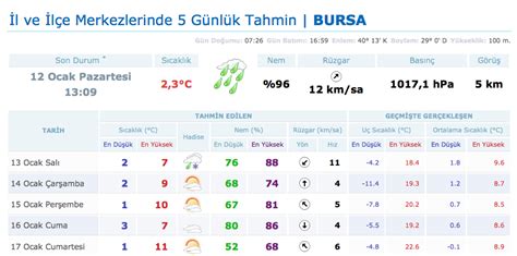The weather channel ve weather.com'dan yüksek ve düşük sıcaklıklarla, yağış ihtimaliyle bursa için en doğru 10 günlük hava tahminiyle hazır olun. Bursa hava durumu yarın 13 ocak okul tatil mi - Internet Haber