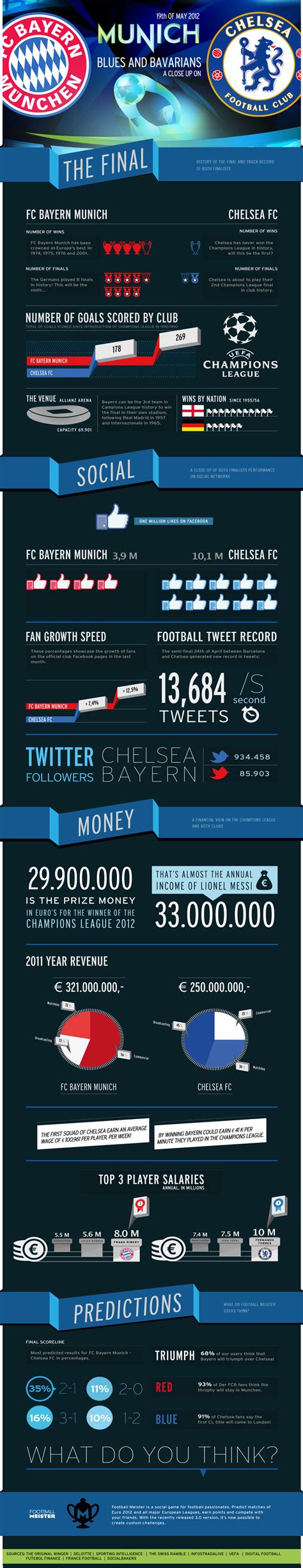 Media in category uefa champions league final 2012 the following 87 files are in this category, out of 87 total. GeenStijl: LIVE: Champions League Finale 2012