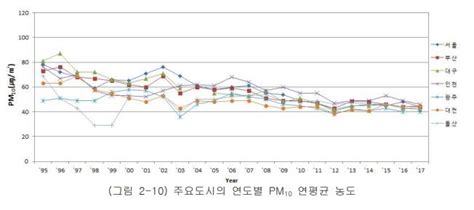 전국 미세먼지 농도 악화… 초미세먼지 대부분이 중국의 영향? 미세먼지 ② 과거보다 악화됐나, 개선됐나? | 연합뉴스