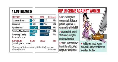 Crime Against Women And Communal Hate Ncrb Report 2021 Zero Thought