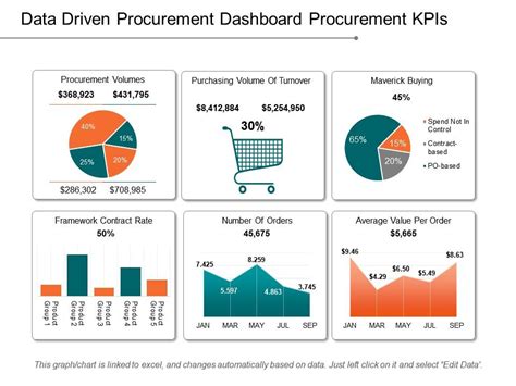 Data Driven Procurement Dashboard Procurement Kpis Example Of Ppt My