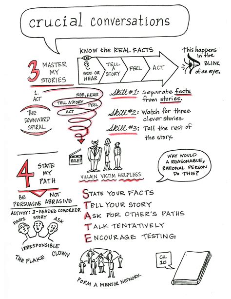 Crucial Conversations Sketchnotes From Vital Smarts Class