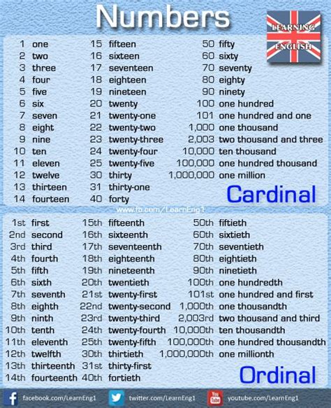 Cardinal And Ordinal Numbers Ordinal Numbers Learn English Words