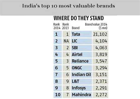 Indias Top 10 Most Valuable Brands
