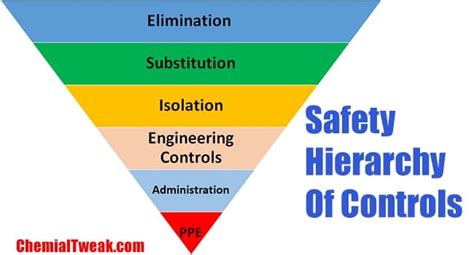 Safety Hierarchy Of Controls 6 Hierarchy Of Controls Osha