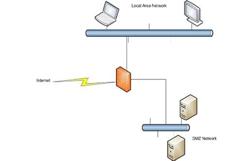 Allows the security appliance to act as a dhcp server and assigns ip addresses to all. DMZ Tutorial - Hosting Public facing Servers - Firewall ...