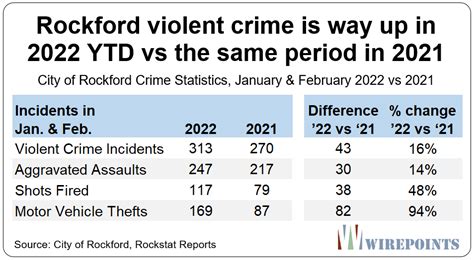 Rockford Violent Crime Is Way Up In 2022 Ytd Vs The Same Period In 2021