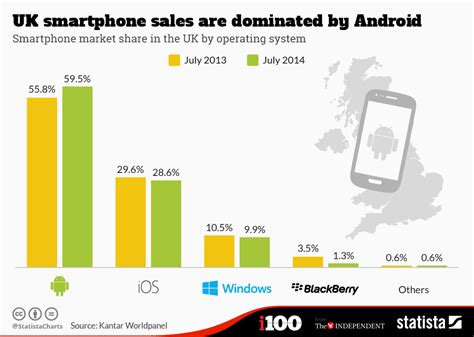 Chart Uk Smartphone Sales Are Dominated By Android Statista