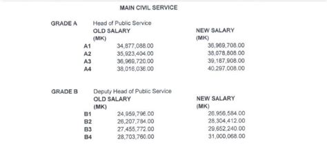 Govt Increases Civil Servants Salaries Malawi 24 Latest News From