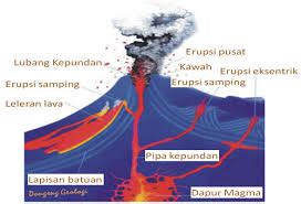 Perombakan muka bumi akibat tenaga eksogen dapat disebabkan oleh proses pelapukan. Tenaga Endogen dan Eksogen (Pengertian, Contoh, Gambar ...