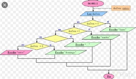 Como Se Representa En El Diagrama De Flujo La Estructura De Tipo “switch Case”