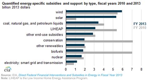 Eia Report Subsidies Continue To Roll In For Wind And Solar Ier