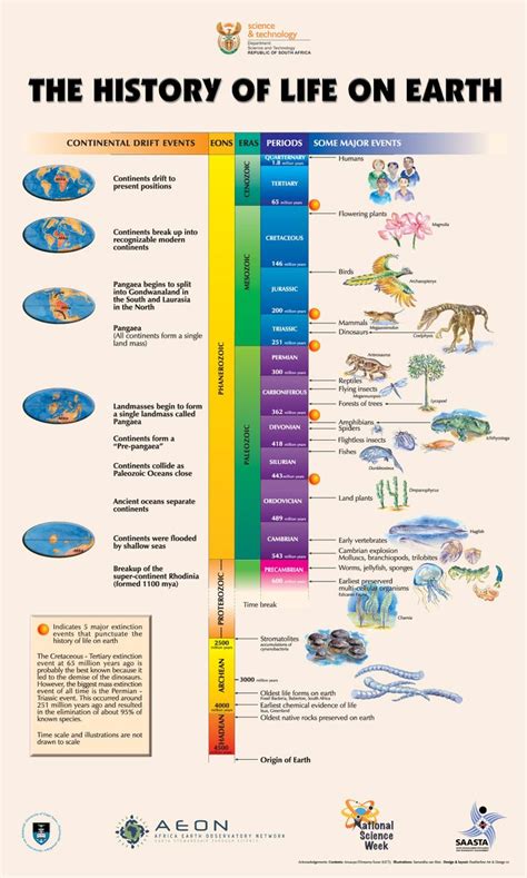 The History Of Earth 46 Billion Years In The Making