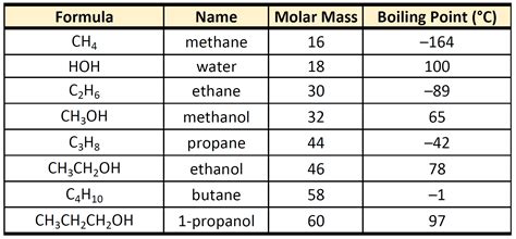 Common Chemical Compounds List And Formulas Foto Kolekcija