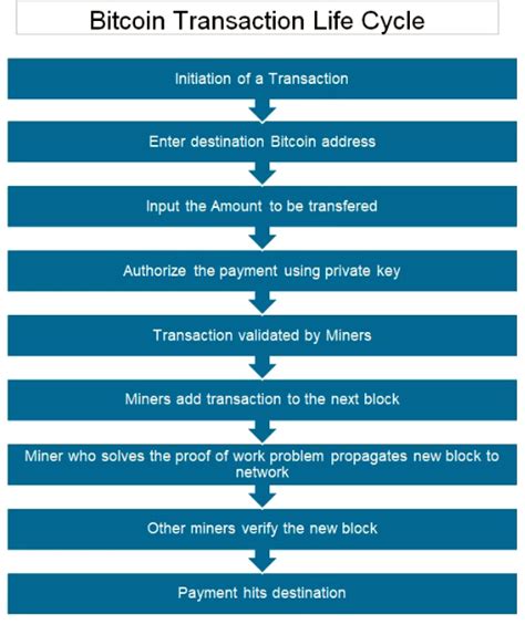 Blockchain Interview Questions Part 10 Bitcoin Transaction Life Cycle