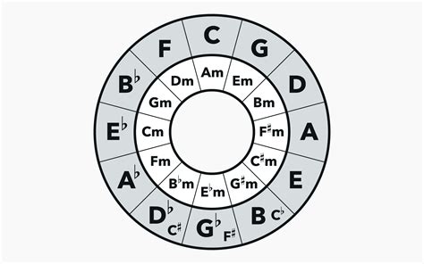 Demystifying The Circle Of Fifths A Guide For Musicians Alachords
