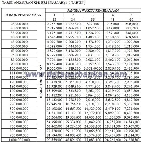 Berikut cara, bunga, tabel, syarat mengajukan kur bri. Tabel Angsuran KPR (1-15 Tahun) Bank BRI Syariah November ...