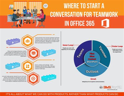 Infographic Where To Start A Conversation For Teamwork In Office 365