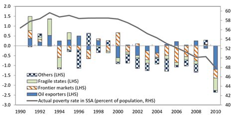 Sub Saharan Africa Evolution Of Poverty Rates Percentage Points 1990