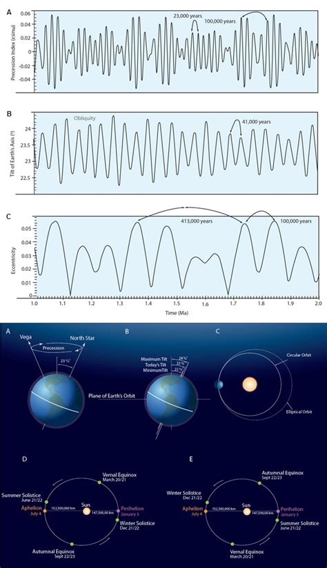 Milankovitch Cycles Paleoclimatic Change And Hominin Evolution