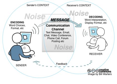 A Model Of Communication