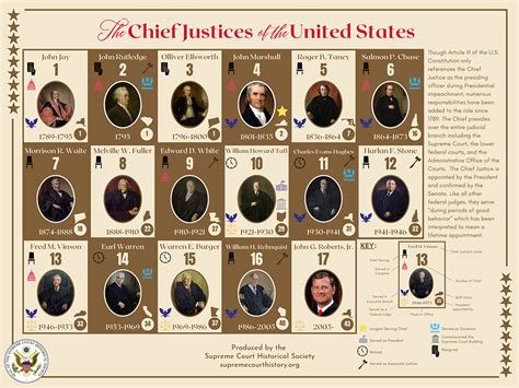 The Role Of The Chief Justice Of The United States Schs Civics