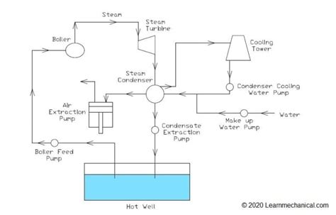 Steam Condenser Definition Functions Working Principle Types
