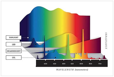 LED Light Spectrum Enhancement with Transparent Pigmented Glazes — LED professional - LED ...