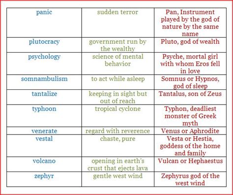 Summer Literacy Greek Mythology Words With Origins In Mythology