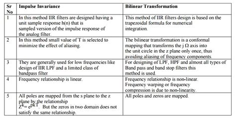 Iir Filter Design Bilinear Transformation Method Bzt
