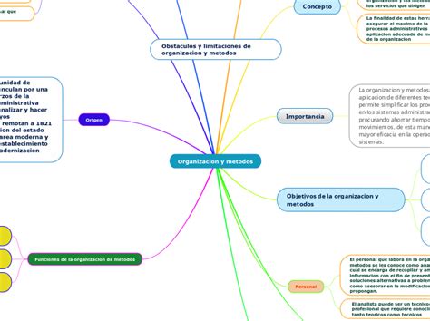 Organizacion Y Metodos Mind Map