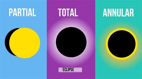 Types Of Solar And Lunar Eclipses Youtube