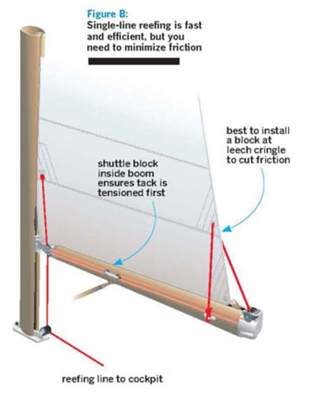 Reefing the main sail | Sailing, Boat stuff, Sailing yacht