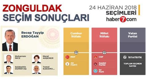 24 Haziran Zonguldak seçim sonuçları açıklandı İlçe ilçe sonuçlar